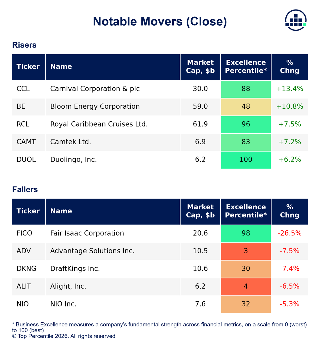 TopPercentileHQ's tweet photo. NOTABLE MOVERS TODAY

Top risers
1. 🔥 CCL +13.41%
2. 🔥 BE +10.80%
3. 📈 RCL +7.45%

Top fallers
1. 💥 FICO -26.52%
2. 📉 ADV -7.45%
3. 📉 DKNG -7.42% https://t.co/2nUj5xTPwW