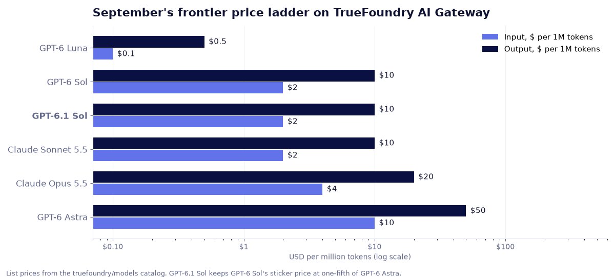 truefoundry's tweet photo. Where it fits: GPT-6 Luna for simple requests, GPT-6.1 Sol for medium, GPT-6 Astra for the hard tail, one virtual model with Auto Routing in front. Pricing is public at https://t.co/WqX7V66dPj. https://t.co/h4UOAVVqbA