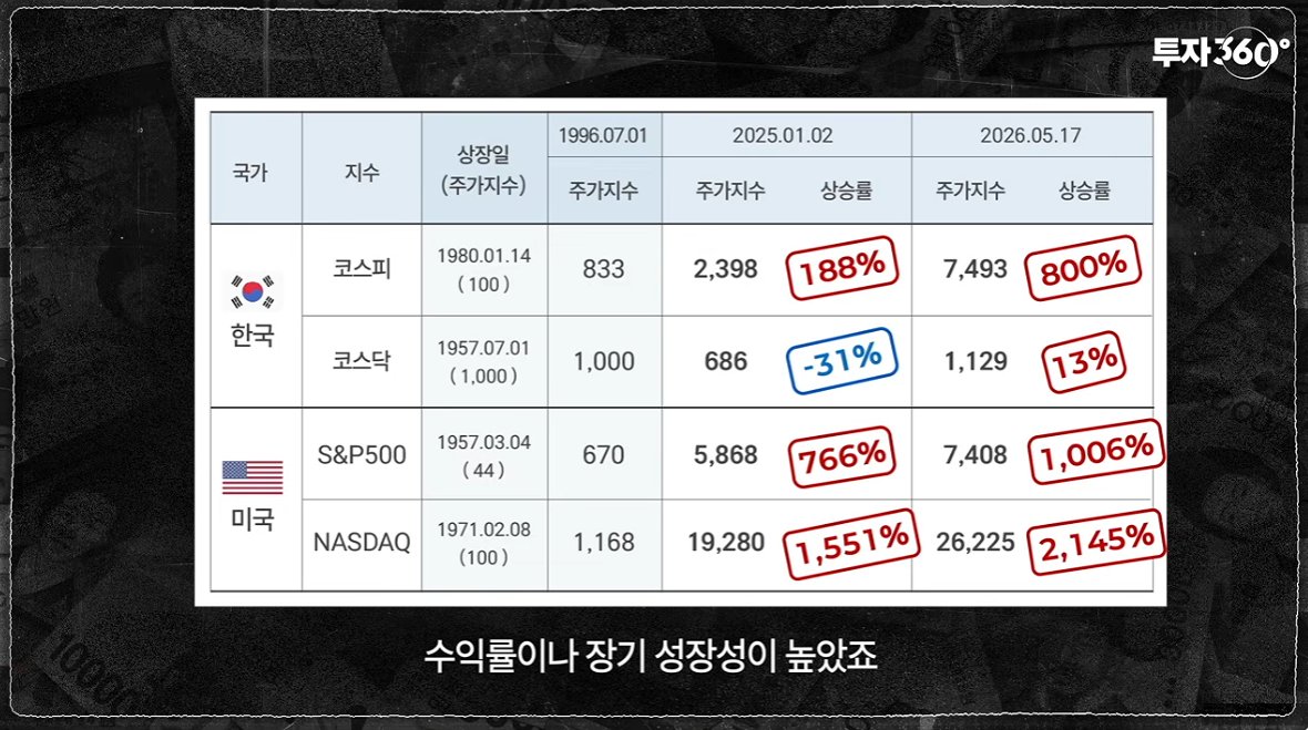 donbaek2's tweet photo. S&P500 ETF 좋다고 투자해도 90%가 망하는 이유 
feat. 최영민 작가

S&P500이 좋은 상품이라고 해서
누구나 좋은 수익률을 가져가는 건 아님.
결국 대부분이 실패하는 이유는 ETF가 나빠서가 아니라
떨어지면 팔고, 오르는 자산을 쫓아가고, 
���수 타이밍을 맞히려고 하기 때문임.

내용 정리⬇️

1️⃣ 가장 큰 문제는 시장에 오래 머물지 못한다는 것

→ 주가가 며칠 연속 떨어지면 생각보다 멘탈이 쉽게 무너짐
→ 손절하고 나면 비트코인, 금, 반도체처럼 
그때 잘 오르는 자산으로 또 갈아탐
→ 결국 좋은 ETF를 샀어도 계속 사고팔면 
장기수익률을 가져갈 수 없음

2️⃣ 저점을 기다리는 것보다 매수 시점을 나누는 게 현실적임

→ 언제가 바닥인지는 전문가도 맞히기 어려움
→ 환율이 내려오길 기다리고, 
주가가 더 빠지길 기다리다 보면 계속 못 삼
→ 그래서 목돈도 몇 번에 나눠 사고
월급은 적립식으로 꾸준히 넣는 방식이 훨씬 버티기 쉬움

3️⃣ 개별주보다 지수 ETF가 버티기 쉬운 이유가 있음

→ 개별주는 하루에 -10%씩 빠질 수도 있음
→ S&P500은 수백 개 기업에 분산돼 있고 
부진한 기업은 계속 ��체됨
→ 내가 매번 좋은 기업을 골라낼 필요 없이 
미국 대표 기업들이 자동으로 리밸런싱되는 구조임
→ 장기투자에서 중요한 건 최고 수익보다
중간에 탈락하지 않는 것임

4️⃣ 환율 때문에 미국주식을 계속 미루는 것도 함정임

→ 환율이 높다고 기다렸는데 
그동안 주가가 더 오를 수도 있음
→ 반대로 환율이 떨어질 시점도 정확히 알 수 없음
→ 결국 환율과 주가를 동시에 맞히려 하면 투자를 
시작하기가 더 어려워짐
→ 장기투자라면 환율 예측보다 꾸준히 시장에
들어가 있는 시간을 더 중요하게 보는 편임

5️⃣ 장기투자라면 수수료도 무시하면 안 됨

→ S&P500은 SPY뿐 아니라 수수료가 낮은 상품들도 있음
→ 나스닥100도 QQQ보다 장기투자용으로 비용이 낮은 QQQM 같은 선택지가 있음
→ 몇 달 투자할 땐 차이가 작아도 10년, 20년 쌓이면 
수수료 ��이도 복리에 영향을 줌

6️⃣ 자산을 키우는 시기와 배당받는 시기를 구분해야 함

→ 직장생활 중에는 종잣돈을 만들고 
성장하는 자산을 계속 사는 단계
→ 자산이 충분히 ��지고 은퇴가 가까워지면 
월배당 ETF 등으로 현금흐름을 만드는 단계
→ 처음부터 월배당만 좇기보다 자산 증식 → 현금흐름 전환 순서로 가는 게 더 자연스럽다고 봄

매일 나는 마인드컨트롤을 함
이제 어느정도 대출도 갚고 잉여자금이 생기는데
아직은 개별주 사지말자고 항상 생각함

그 이유가 다른게 아님
나 스스로가 도파민에 굉장히 취약한 사람임
즉각적인 보상반응이 빠른 사람이기 때문에

수시로 주식확인 하는게 시간낭비로 보여짐

그렇기 때문에 ETF에 투자함 
특히 성장주처럼 폭발적이진 않더라도
꾸준히 천천히 상승하는 배당ETF

주식을 처음 입문하시는 분들이라면
무조건 개별주보다는 지수ETF or 배당ETF로
입문하시길 권함 

그러면서 시장을 떠나지 않는 방법을 배워야함