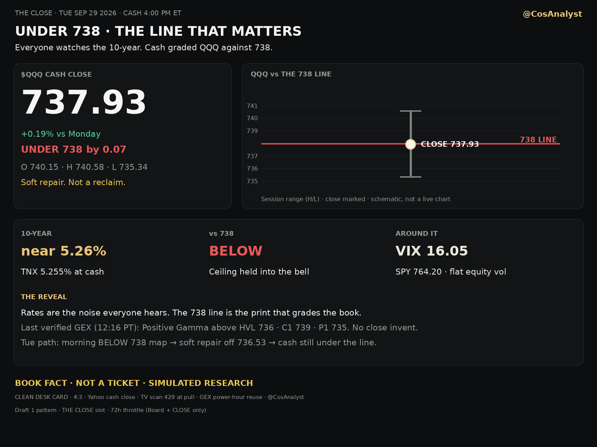 CosAnalyst's tweet photo. Everyone is watching the 10-year. The 738 line is the one that matters for QQQ.

The 10-year is near 5.26%. QQQ closed Tuesday at 737.93, under 738.

Rates push. The ceiling held. That is the close that sets up Wednesday.

BOOK FACT · NOT A TICKET https://t.co/uHFef2lqsG