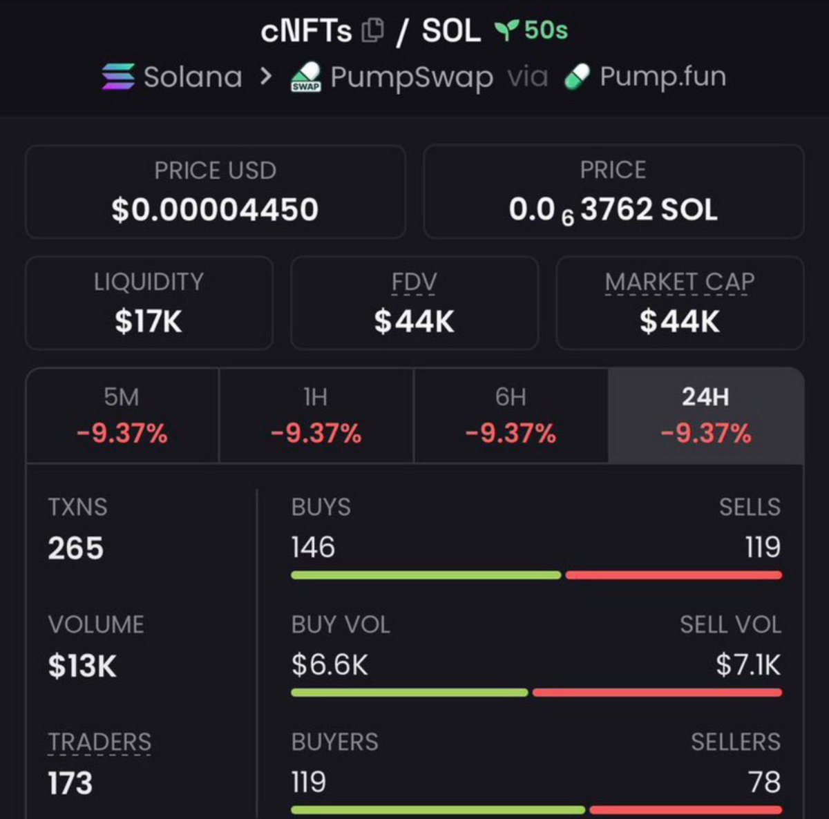 KarolCordeiro_'s tweet photo. 🚨 $cNFTs JUST MOVED! 🚨

$44K ➜ $331K MC 📈🔥
The TG crew was already positioned before the breakout. 👀💰

Momentum is heating up. ⚡
Another setup may be loading… stay sharp. 🧨
📌CA:
A71Uf3jwg57fNedSao9eFwm9eKSLYFbVJ85T4fuXpump
#Solana #Memecoin #Crypto #CryptoAlph https://t.co/J1PVaag9iD