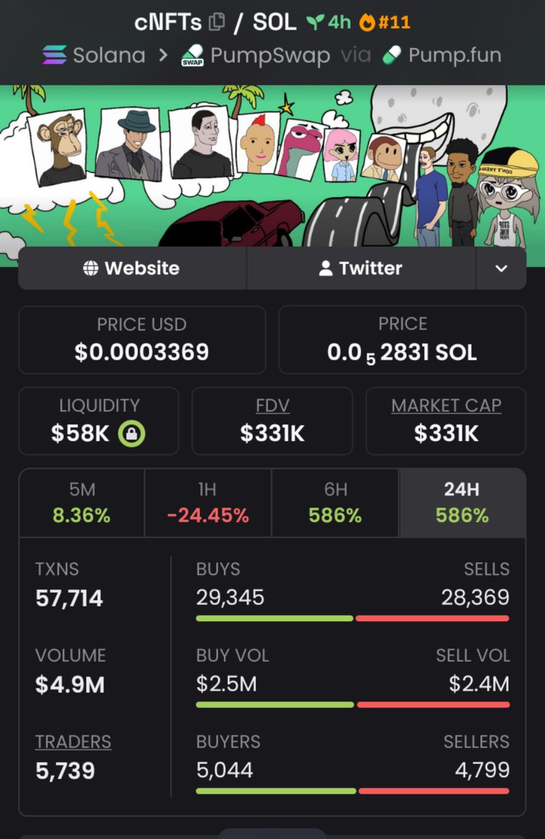 KarolCordeiro_'s tweet photo. 🚨 $cNFTs JUST MOVED! 🚨

$44K ➜ $331K MC 📈🔥
The TG crew was already positioned before the breakout. 👀💰

Momentum is heating up. ⚡
Another setup may be loading… stay sharp. 🧨
📌CA:
A71Uf3jwg57fNedSao9eFwm9eKSLYFbVJ85T4fuXpump
#Solana #Memecoin #Crypto #CryptoAlph https://t.co/J1PVaag9iD