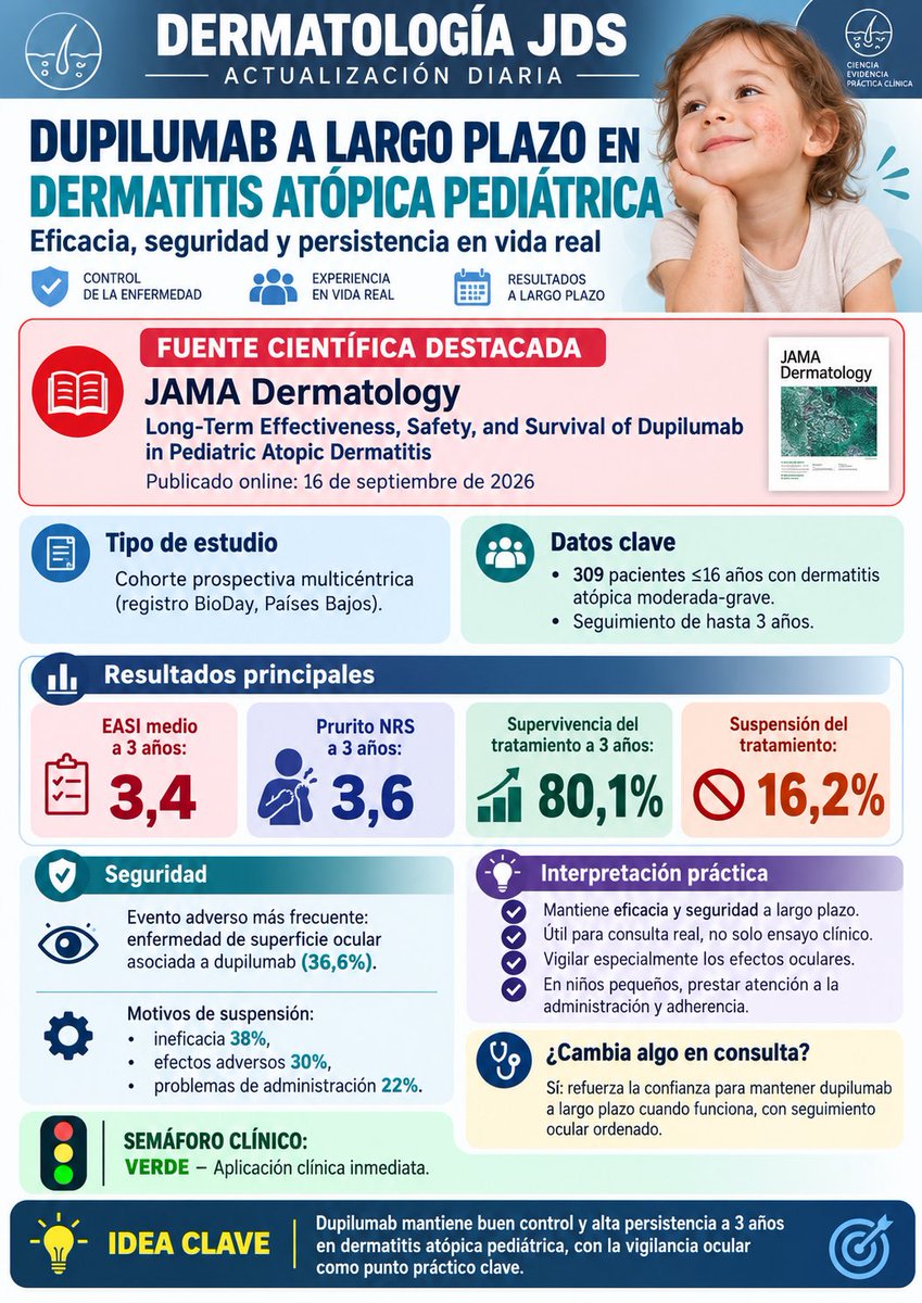 dermatosilva's tweet photo. Dupilumab confirma en vida real un buen control y una alta persistencia a 3 años en dermatitis atópica pediátrica. Un dato muy útil para consulta: cuando funciona, mantenerlo a largo plazo parece razonable, vigilando especialmente los efectos oculares. https://t.co/9eSf23kh28