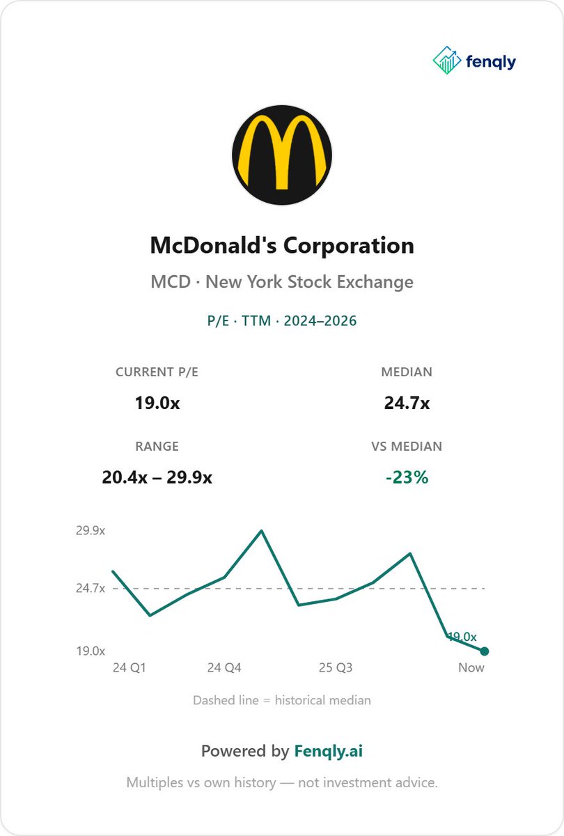 fenqly's tweet photo. @ariaradnia the tape is flat. the multiple isn't. $MCD slipped under its own p/e range while the cash still prints. so this damn is a derating, not a dead burger. https://t.co/UqdKfRCrOI