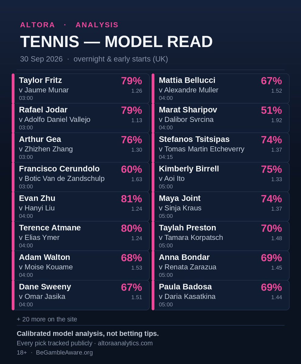 AltoraAnalytics's tweet photo. Overnight tennis. 30 Sep.

03:00–05:00. If you are watching live you have either a problem or a night shift.

Fritz 79% vs Munar.
Jodar 79% vs Vallejo.
Zhu 81%. Atmane 80%. Gea 76%.
Tsitsipas 74% vs Etcheverry at 04:15. 

Cerundolo vs Van de Zandschulp 60%. A mouthful at 03:00.
Sharipov vs Svrcina 51%. Coin flip. Leave it.

Women at 05:00:
Birrell 75%. Joint 74%. Preston 70%. Bondar 69%. Badosa vs Kasatkina 69%.
Slightly more famous. Same unholy hour.

+20 more on the site.
Not tips.
18+ · https://t.co/bSac9hmgl8