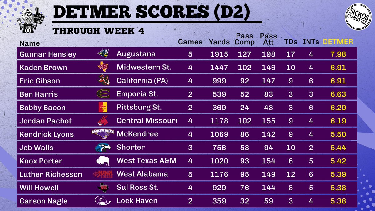 SickosCommittee's tweet photo. The D2 DETMER Leaders through Week 4.

Augustana's Gunnar Hensley holds the #1 spot in Division II with a 7.98! 

Midwestern St.'s Kaden Brown and California (PA)'s Eric Gibson tied in 2nd. https://t.co/88v3lreqqm