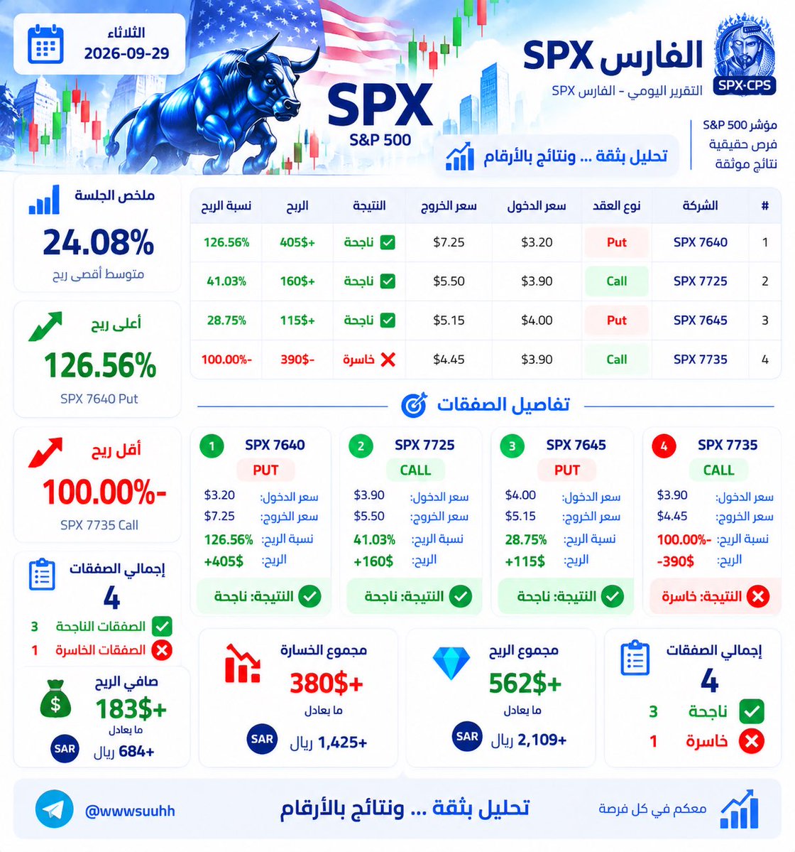 BOT_TOPSPX1's tweet photo. 📊 نتائج الفارس SPX اليوم

✅ إجمالي الصفقات: 4 صفقات
🟢 الصفقات الناجحة: 3
🔴 الصفقات الخاسرة: 1

💰 مجموع الأرباح: +680$
📉 مجموع الخسارة: -390$
💎 صافي الربح: +290$ ≈ +1,088 ريال

#SPX #SP500 #Options #Trading #StockMarket #تداول #الأسهم_الأمريكية #أوبشن #الفارس https://t.co/iDEnBI8gZT