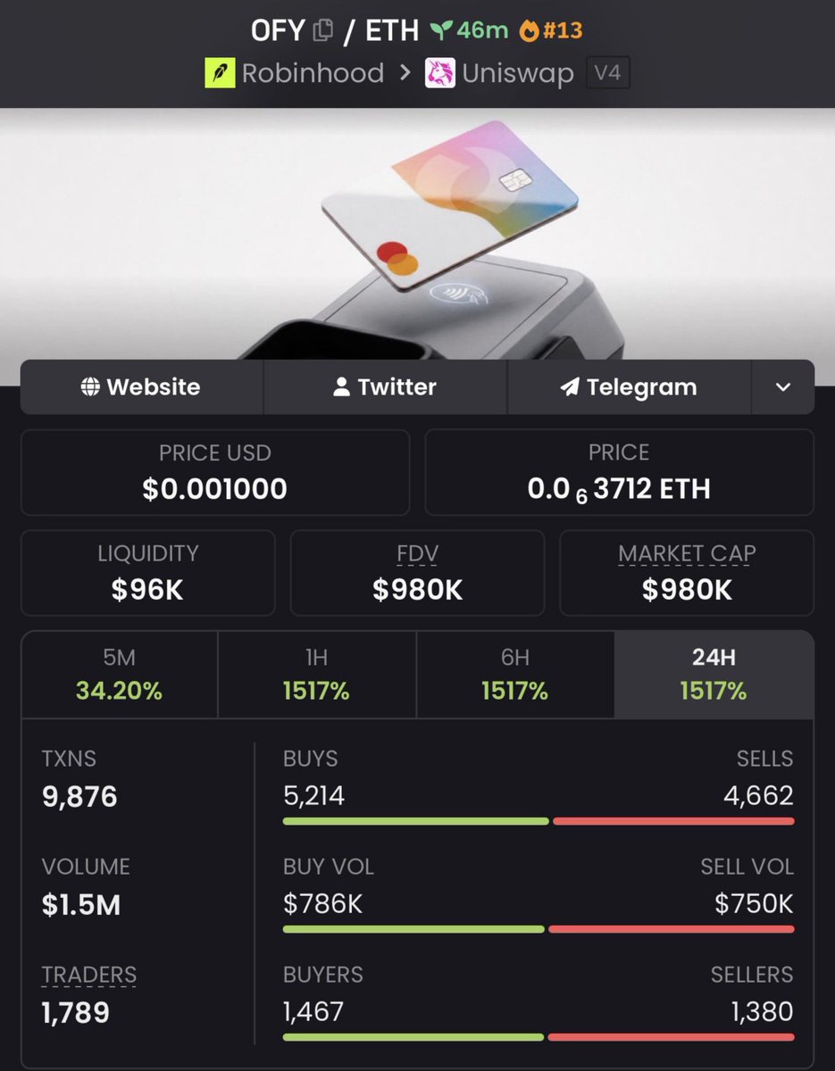 KarolCordeiro_'s tweet photo. 🚨 $OFY JUST MOVED! 🚨

$1.5K ➜ $980K MC 📈🔥
The TG crew was already positioned before the breakout. 👀💰

Momentum is heating up. ⚡
Another setup may be loading… stay sharp. 🧨
📌CA:
0xFd1a35778D9798F13c6fb97d29c07a5ce3F7fb5E
#Solana #Memecoin #Crypto #CryptoAlph https://t.co/5CsmEjLZvq