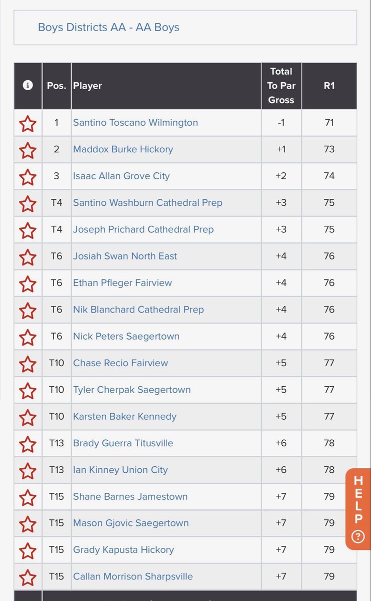 SHSCoverage's tweet photo. District 10 2A Boys Golf First Round results. Senior Callan Morrison made the cut to Day Two! ⛳️🏌️ https://t.co/CowwRLbPiC