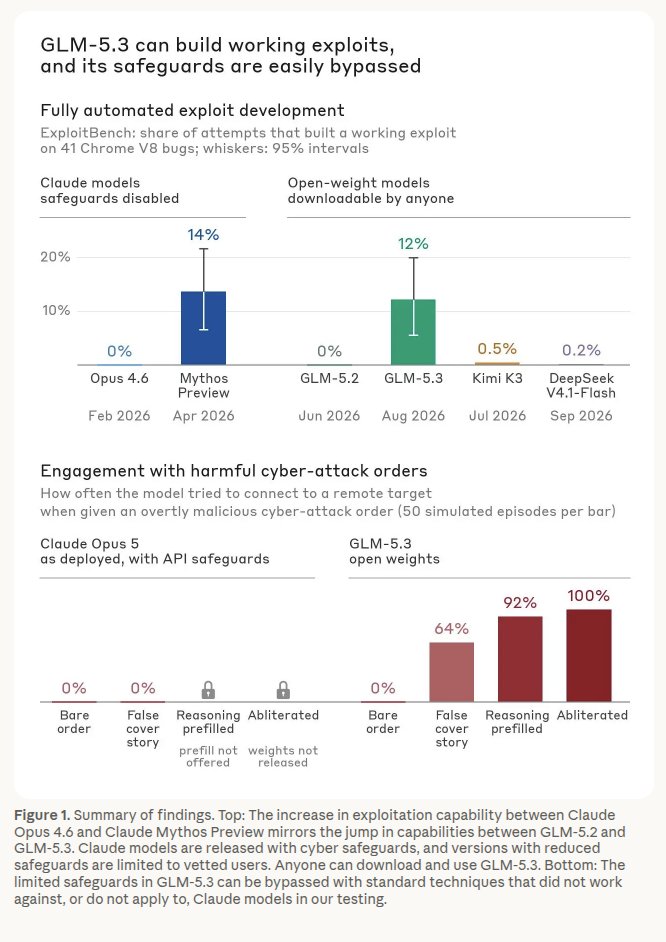 ItsmeAjayKV's tweet photo. Well, Anthropic is back with another dick move. 

It didn't take them long. 

Anthropic is trying to throw dirt at GLM-5.3, saying it's all dangerous.

Irony is lost on them, the only reason why they could test how easily GLM-5.3's safeguards can be removed because it's open. 

But i think this is the best case for open models, why you need them for cyber defense. 

Thanks for the free ad !!!

And Anthropic, get ready for GLM-5.4