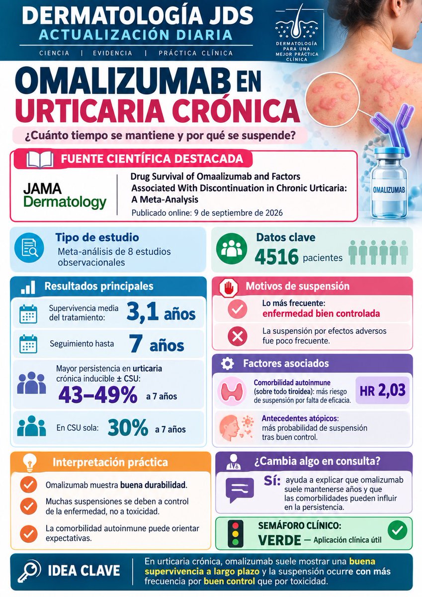 dermatosilva's tweet photo. Omalizumab muestra una buena persistencia a largo plazo en urticaria crónica: supervivencia media del tratamiento de 3,1 años. Un dato interesante: muchas suspensiones se producen por buen control de la enfermedad, no por toxicidad. https://t.co/yo6FjwPpS3