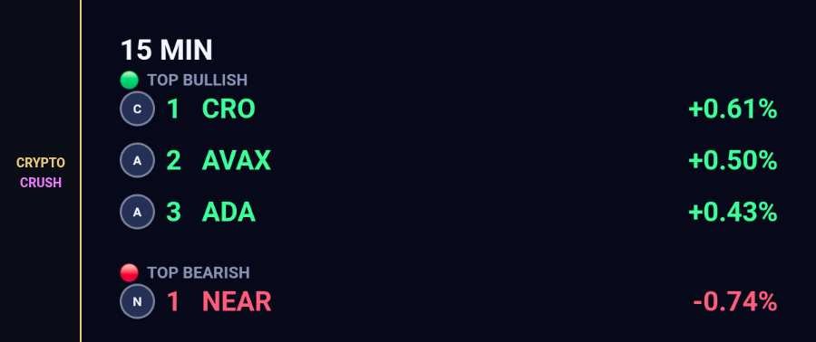 cryptocrush05's tweet photo. Swap:
15 min is split. CRO has the bid, NEAR is the one I'd fade.
Bid
1. $CRO +0.61%
2. $AVAX +0.50%
3. $ADA +0.43%
Offer
1. $NEAR -0.74%
#15min #Crypto https://t.co/GiOrgG15jc