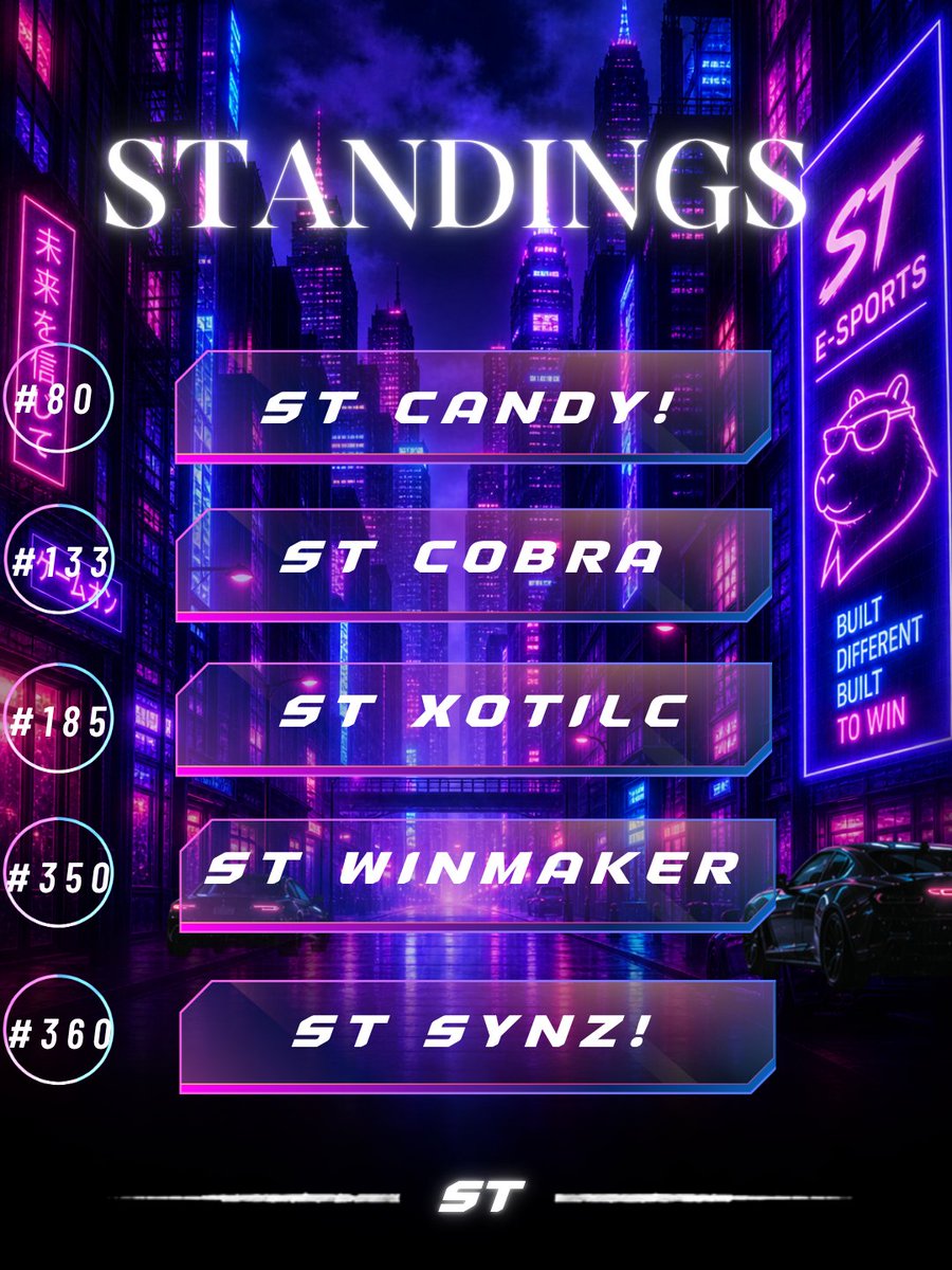 StarboysHQ's tweet photo. ⭐STARBOY  ESPORTS ⭐
SOLO FNCS ROUND 1 STANDINGS
30/30 STARBOYS ARE Qualed for Round 2 also
 2/2 Content Creator x Player are Qualed 
@Livifnauflock 
@Slothkev1 https://t.co/YfMVFMtWhQ