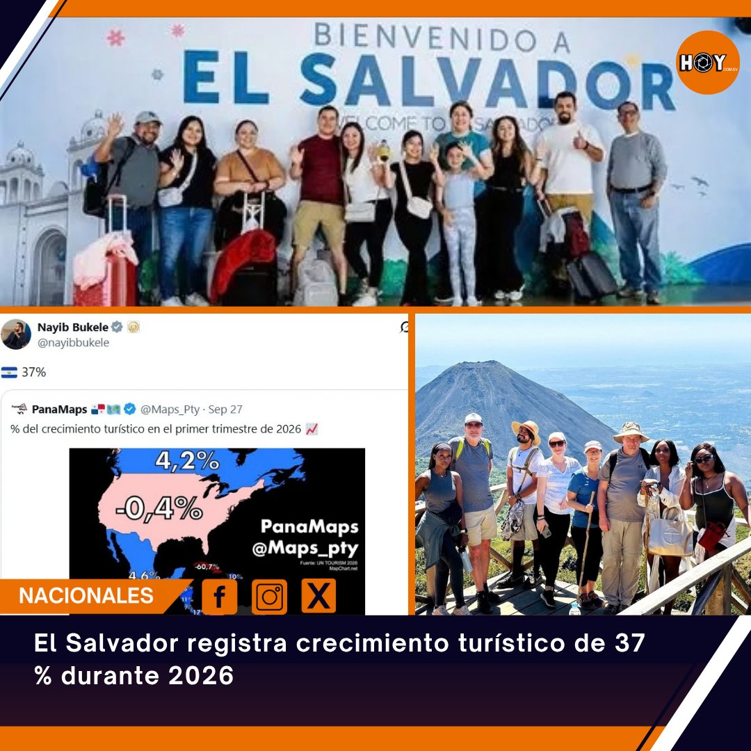 hoycomsv's tweet photo. #Turismo 🇸🇻📈 📊 El país registró un crecimiento del 37 % en la llegada de visitantes internacionales durante el primer semestre de 2026, según datos de ONU Turismo. ✈️🌴
Mas información aquí: https://t.co/tycbwx1ai8
#ElSalvador #TurismoSV @nayibbukele
📝KG https://t.co/v0JErebTDh