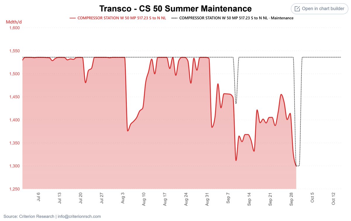 PipelineFlows's tweet photo. Transco declared force majeure at Compressor Station 50 (MP 517) after a Main Unit 9 equipment failure, cutting south-to-north capacity through the station boundary to 1.30 Bcf/d from a normal 1.536 Bcf/d, effective gas day September 29. #NatGas https://t.co/M3Cv2puxvn