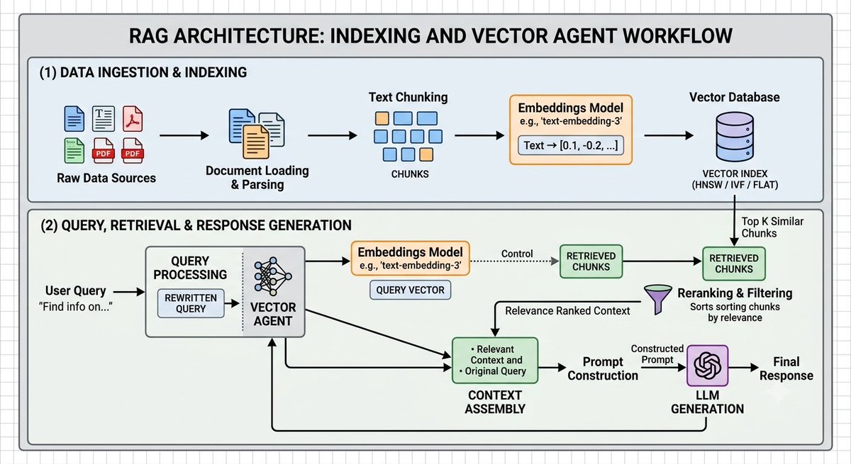 Dragoncoderx's tweet photo. In Retrieval-Augmented Generation (RAG) and Agentic AI architectures, Indexing and Vector Agents are foundational components responsible for structural knowledge management, fast semantic search, and persistent memory. https://t.co/2bfbkhyPVu