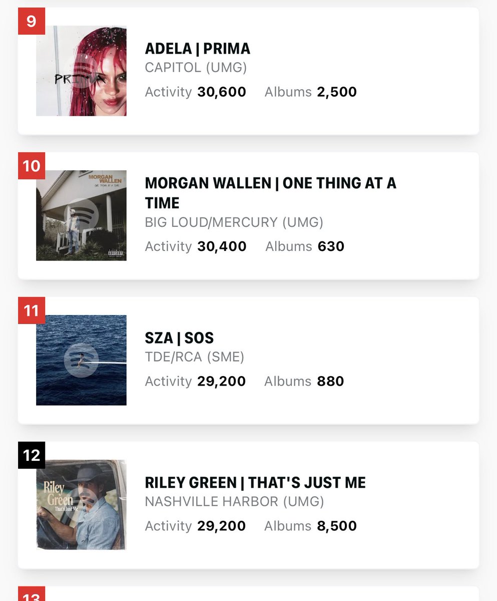 szasoomf's tweet photo. SOS by SZA has a chance to re-enter the Top 10 Billboard 200 Chart. Stream &amp; Buy https://t.co/RfG0VFH7bs