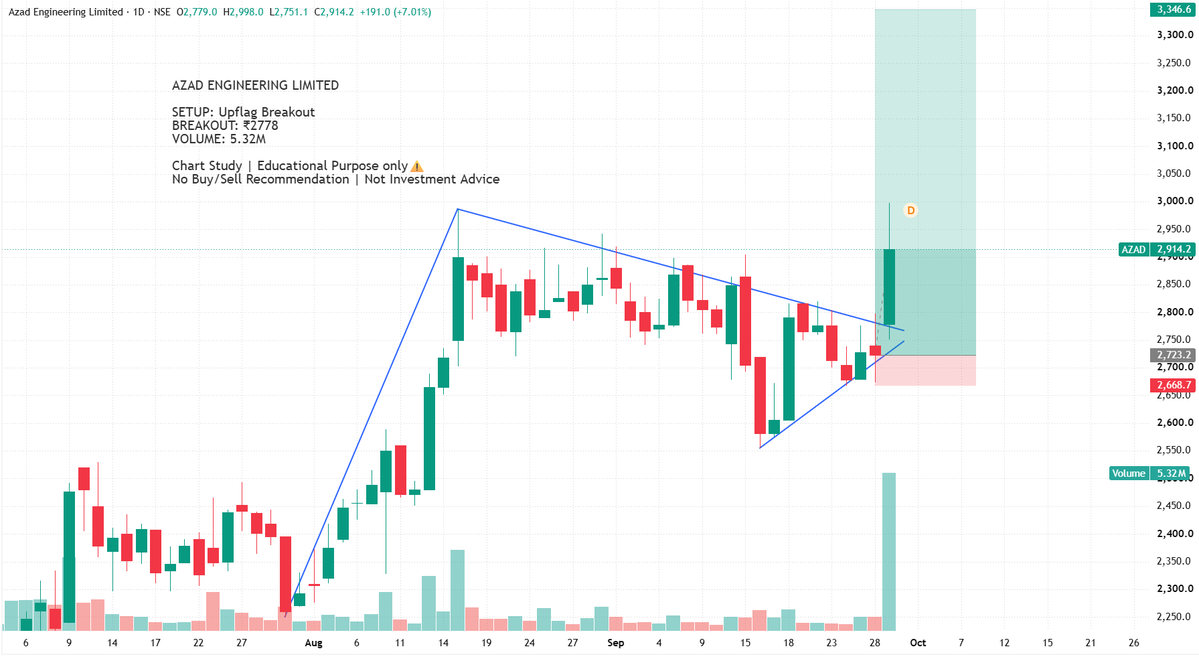 BreakoutBlprint's tweet photo. Azad Engineering Limited

A Upflag Breakout with strong volumes
The stock also reached it's All Time High

Breakout: ₹2778
Volume: 5.32M

⚠️Educational purpose only
No Buy/Sell recommendation Not Investment Advice

#AzadEngineering #TechnicalAnalysis #Breakout #PriceAction #NSE https://t.co/2ti2dHBWZB