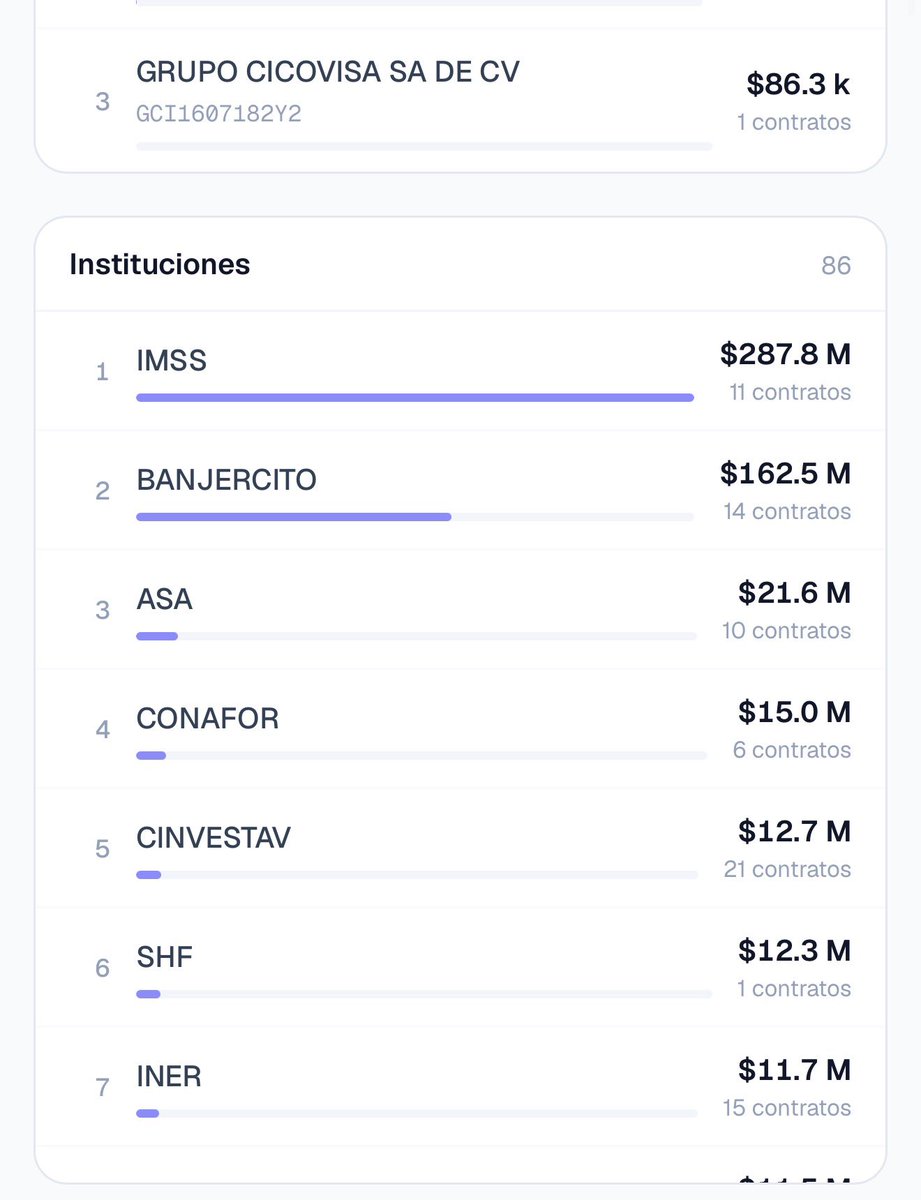jorgegogdl's tweet photo. @TapiaFernanda Tu cuñada Cecilia Cora López Micheloni es accionista de Cicovisa, empresa que recibió 669 millones de pesos en contratos con los gobiernos de Claudia Sheinbaum y AMLO en papelería y computadoras.

Que suertudotas del Bienestar 🍀 https://t.co/5gldMkEbRK