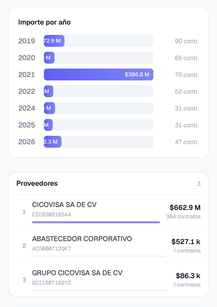 jorgegogdl's tweet photo. @TapiaFernanda Tu cuñada Cecilia Cora López Micheloni es accionista de Cicovisa, empresa que recibió 669 millones de pesos en contratos con los gobiernos de Claudia Sheinbaum y AMLO en papelería y computadoras.

Que suertudotas del Bienestar 🍀 https://t.co/5gldMkEbRK