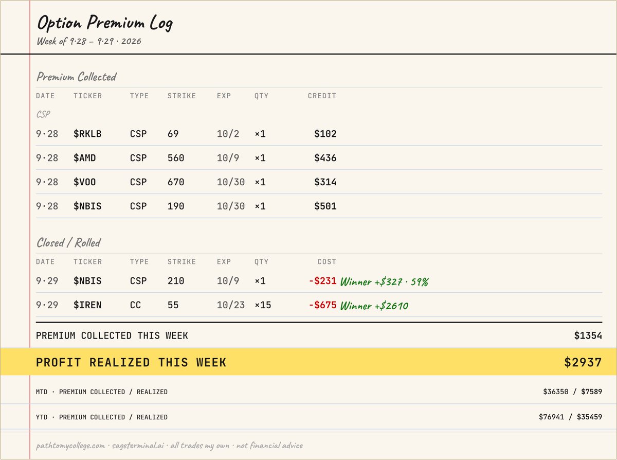Its__MRC's tweet photo. $RKLB $AMD $VOO $NBIS $IREN
$1354 premium collected · $2937 realized this week
MTD: $36350 collected · $7589 realized
#optionselling #CSP #PCS #premiumselling https://t.co/OBvU6NTns3