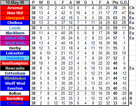 john_a_wilkin's tweet photo. @Arsenalnewschan League table at the end of 97/98. I don't see City. https://t.co/KkrgLfg1iR