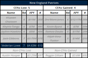 nickkorte's tweet photo. One other team that could potentially get a 2027 compensatory pick is the Patriots.

It all depends on whether Reggie Gilliam qualifies against them. If not, this is their chart. https://t.co/JHeZG3E0oq