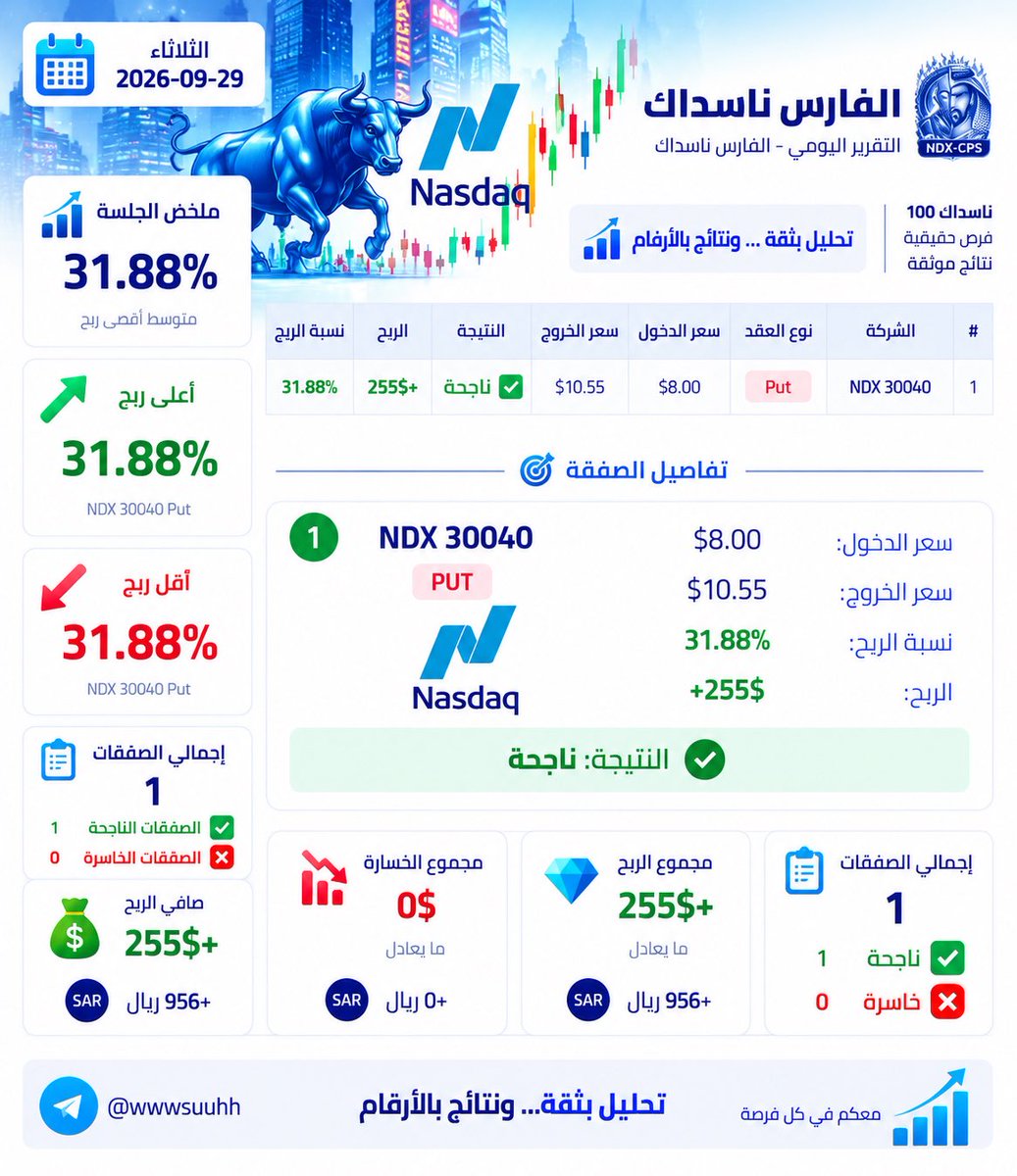 BOT_TOPSPX1's tweet photo. 📊 نتائج الفارس ناسداك | NDX

✅ الصفقة: NDX 30040 PUT
💵 الدخول: 8.00$
💵 الخروج: 10.55$
📈 نسبة الربح: +31.88%
💰 الربح: +255$ ≈ 956 ريال

🎯 إجمالي الصفقات: 1
✅ الناجحة: 1
❌ الخاسرة: 0

💎 صافي الربح: +255$ ≈ +956 ريال

#ناسداك #NDX #NASDAQ #الاسهم_الامريكية #الاوبشن #تداو https://t.co/RcI7XbaQh7
