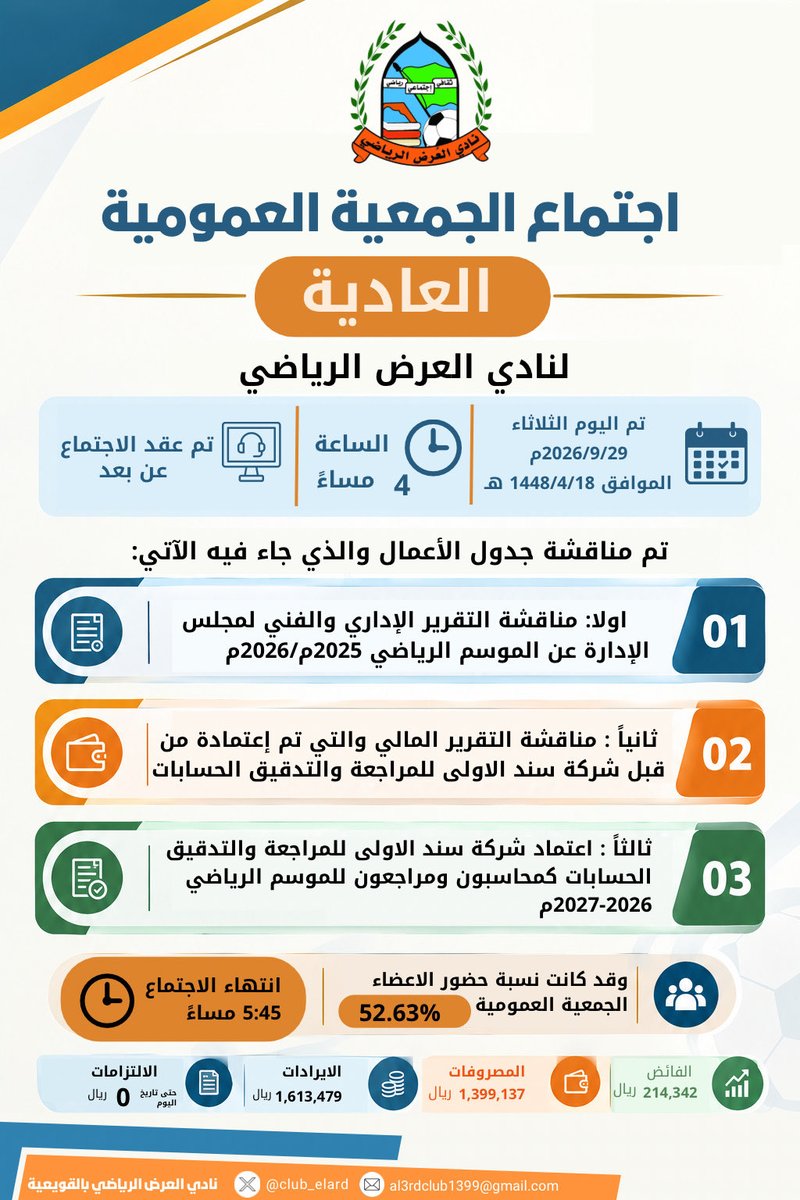 Club_Elard's tweet photo. عقد نادي العرض الرياضي اجتماع الجمعية العمومية العادية، وتم خلاله مناقشة واعتماد عدد من التقارير والقرارات المدرجة في جدول الأعمال. 🤍🧡

#نادي_العرض_الرياضي #الجمعية_العمومية #الرياض https://t.co/xZqpv6sVSx