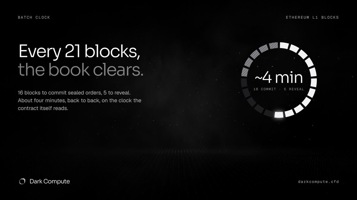 Dark_Compute's tweet photo. Every 21 blocks, the book clears.
16 blocks to commit sealed orders. 5 to reveal. About 4 minutes, back to back.
The clock is Ethereum's block number, the same one the contract reads. https://t.co/ixmtiO3u7H