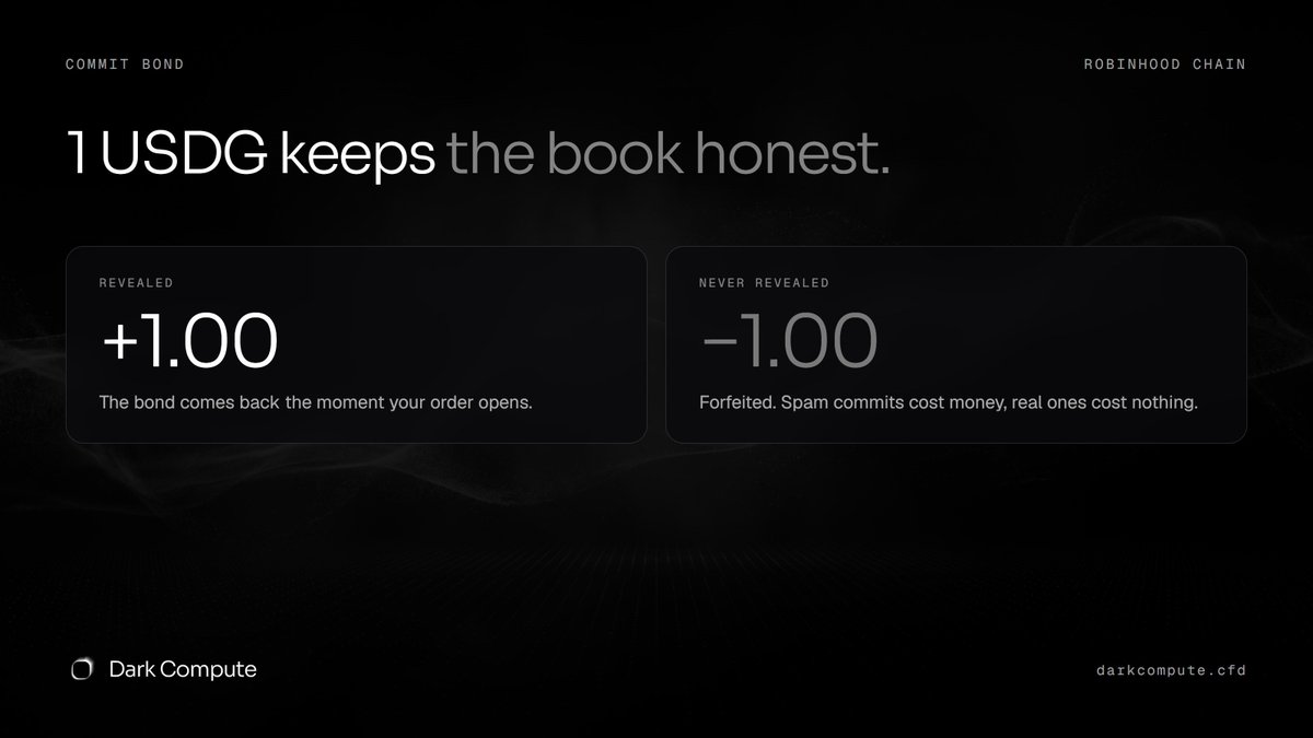 Dark_Compute's tweet photo. 1 USDG keeps the book honest.
Reveal your order and the bond comes straight back.
Never reveal and it is forfeited.
Spam commits cost money. Real ones cost nothing. https://t.co/QnfaCUx95y