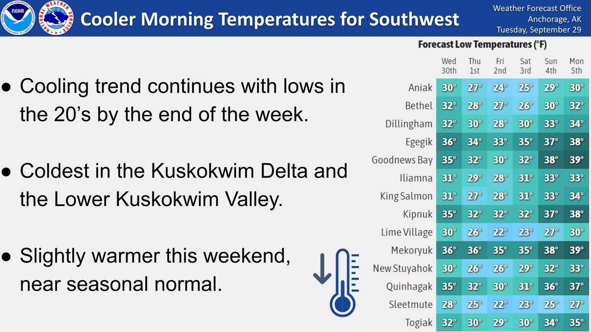 NWSAnchorage's tweet photo. Update to the forecast for Southwest Alaska. Temperatures will drop to the 20s late this week as as a cold front from the Arctic moves into Southwest Alaska. Coldest conditions will be in the Kuskokwim Delta and the Lower Kuskokwim Valley #akwx https://t.co/pYwTciLqdQ
