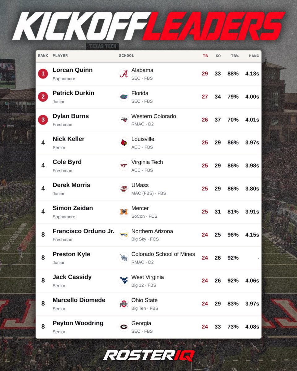 GPR_RosterIQ's tweet photo. KICKOFF LEADERS THRU WEEK 4

@Quinn1Lorcan
@PatrickDurkin24
@DylanBurns
@nick_keller10
@ColeByrd60
@derekmorris1010
@SimonZeidan97
@FrOrdunoJr
@prestonKyle
@j_cassidy8 
@DiomedeMarcello 
@WoodringPeyton 

#RosterIQ https://t.co/YJCni7zGrp