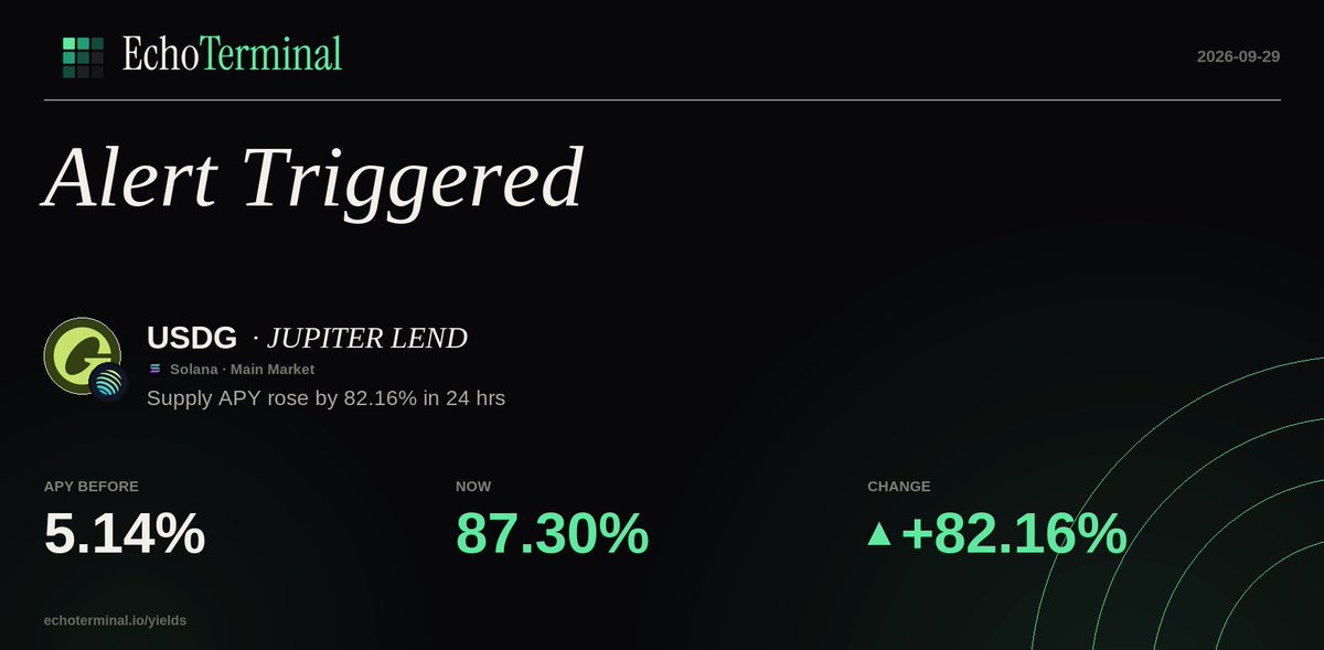 Defi_Alert_Bot's tweet photo. $USDG on JUPITER LEND — Supply APY rose by 82.16% in 24 hrs
Solana https://t.co/nzD0I1tECq