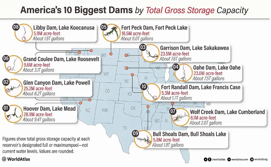 SwdUsace's tweet photo. SCALING NATIONAL IMPACT. Bull Shoals Dam ranks No. 9 among the nation's largest dams, highlighting how #USACE civil works deliver massive economic value, clean hydropower, and critical flood risk management. https://t.co/0gT3bUoQuq