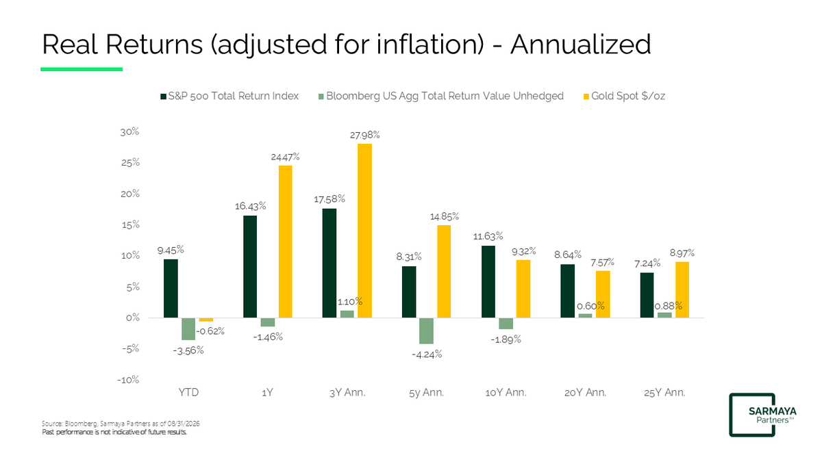 triiistn's tweet photo. 8) The long-term record, adjusted for inflation. ⏳

25-year annualized real returns: Gold 9.0%, S&P 500 7.2%, U.S. bonds 0.9%. 

As of 8/31/26. 
Past performance is not indicative of future results.