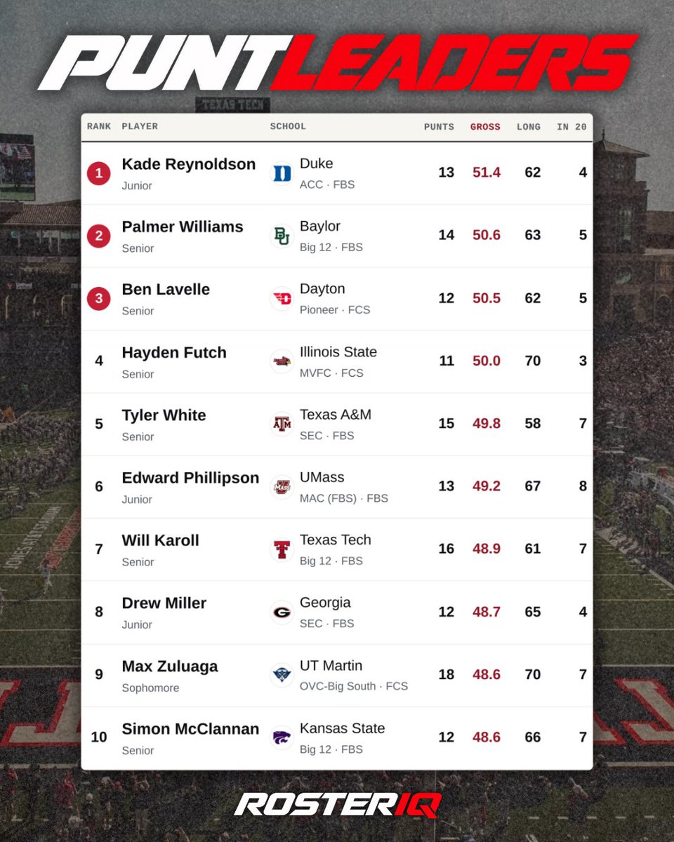 GPR_RosterIQ's tweet photo. PUNT LEADERS THRU WEEK 4

Kade Reynoldson
@palmerw87 
@1Ben_Lavelle1 
@futch_hayden 
@tylerwhite2023 
Edward Phillipson
@WillKaroll 
@drewmiller____ 
@max_zuluaga 
@McclannanSimon 

#RosterIQ https://t.co/8OfVcKcnPd