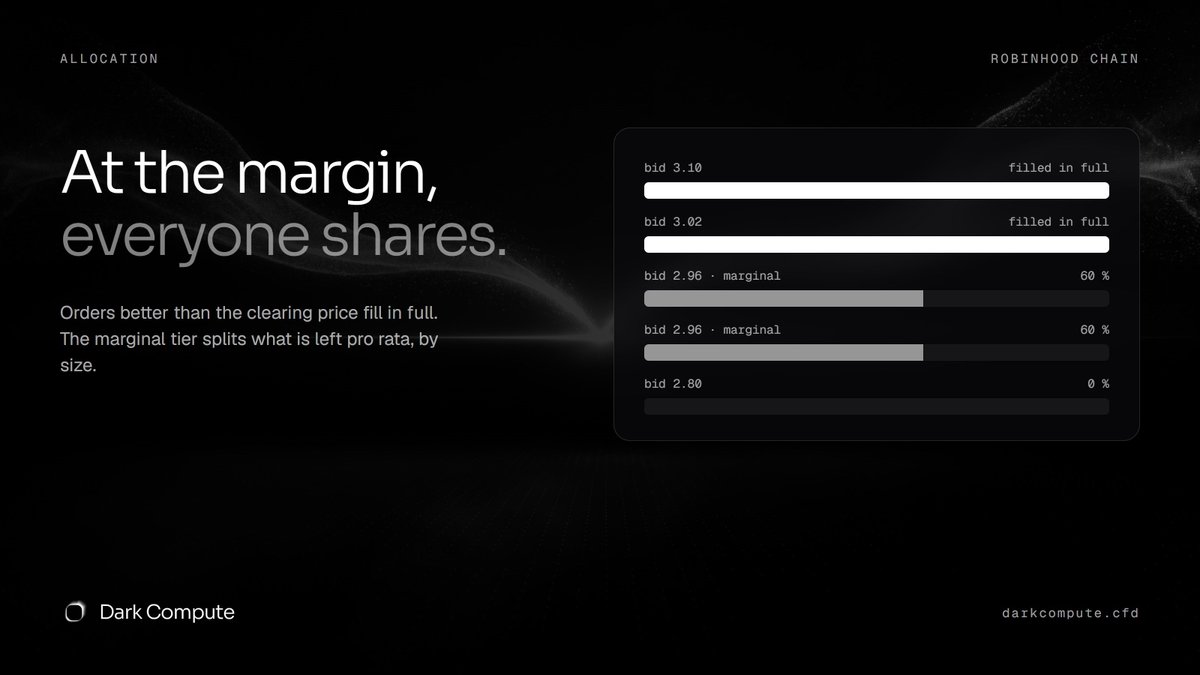Dark_Compute's tweet photo. At the margin, everyone shares.
Orders better than the clearing price fill in full. The marginal tier splits what is left pro rata, by size.
No queue jumping. No priority fees. https://t.co/AMcfkeIZuf