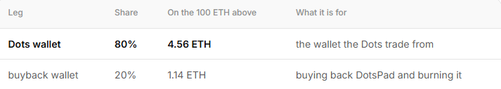 DotsPadFamily's tweet photo. How does the split work? 

Every treasury applies the same split to each collection. collect() splits only the ETH that newly arrived, so no fee is split twice. The buyback share is rounded down, which leaves any rounding dust with the Dots wallet.

Neither wallet waits on a person once it is funded. The Dots wallet's 80% is what the Dots trade with, on their own, 24/7 — that is the entire "Dots trading journey." The buyback wallet's 20% is spent just as automatically, buying DotsPad back and burning it.

Launch on DotsPad and let the Dots trade with the fees!

https://t.co/0vWJR367nu