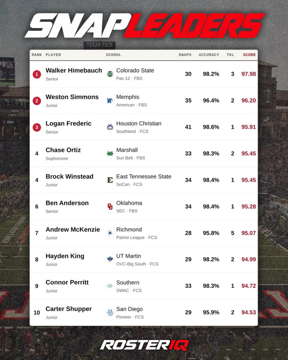 GPR_RosterIQ's tweet photo. SNAPPING LEADERS THRU WEEK 4

@WalkerHimebauch 
@WestonSimmons10 
@LoganFrederic42 
@Chase0rtiz 
@WinsteadBrock 
@62BenAnderson 
Andrew McKenzie
Hayden King
@6cperritt 
@carter_shupper 

#RosterIQ https://t.co/LsoqV7y6Zl
