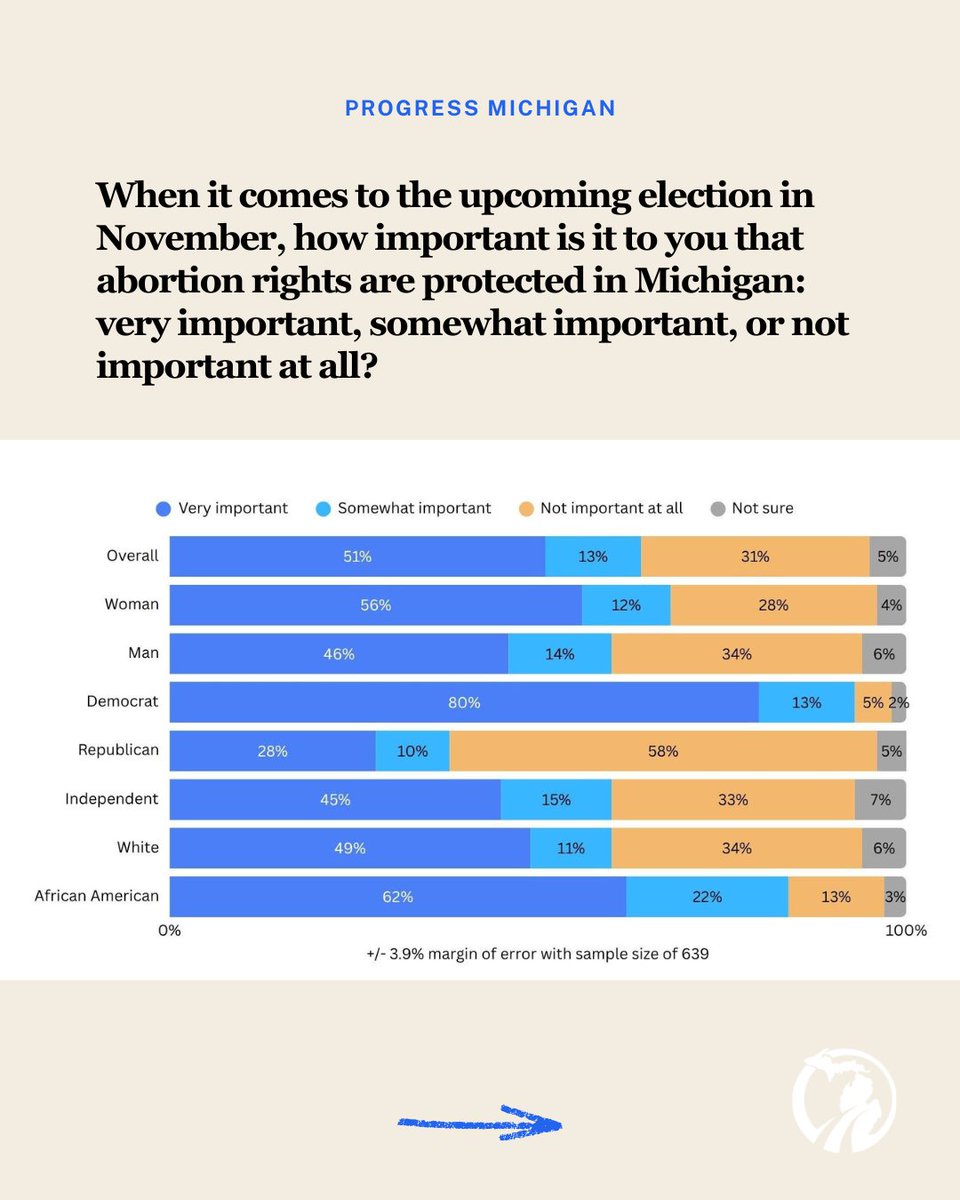 dmclansing's tweet photo. Protecting reproductive rights remains a top priority for most Michiganders. Since Proposal 3, the majority continue to support the freedom to make personal medical decisions. This November, 6 in 10 voters say abortion rights are on the ballot. https://t.co/Uh7hBw9g3k https://t.co/gnBigHHvMS