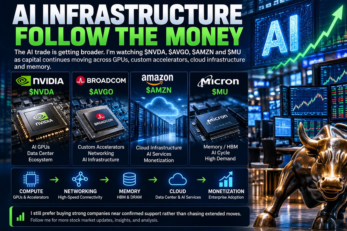 AI INFRASTRUCTURE — FOLLOW THE MONEY
The AI trade is getting broader.
I’m watching $NVDA, $AVGO, $AMZN and $MU as capital continues moving across GPUs, custom a