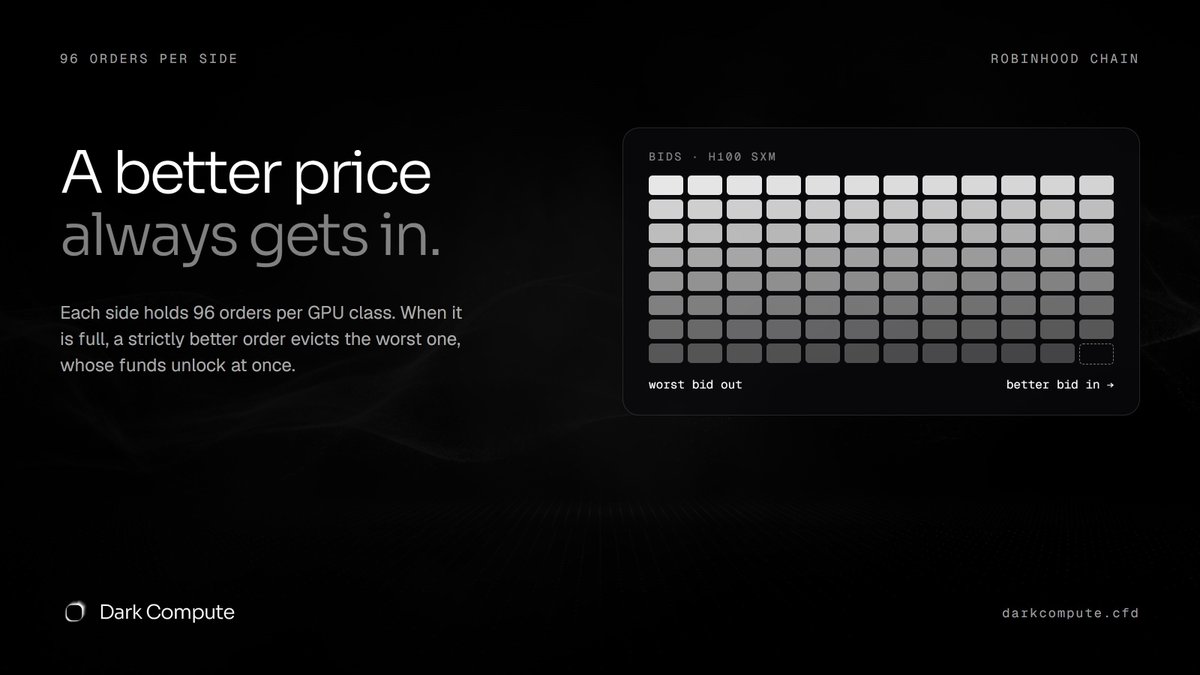 Dark_Compute's tweet photo. 96 orders per side, per GPU class, per batch.
When a side is full, a strictly better order evicts the worst one.
You cannot block a market with junk prices. https://t.co/cFrwD63O8d