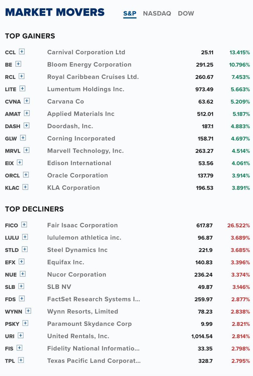 olivertpema's tweet photo. EEUU. Principales ganadoras y perdedoras para hoy en la S&amp;P 500 https://t.co/89ArxQavkN