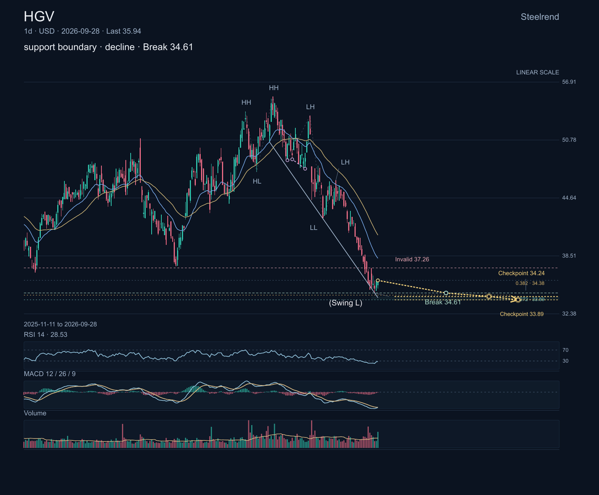 $HGV sells vacation ownership and timeshare experiences, with resorts across leisure destinations. Its chart is approaching the lower end of a declining support