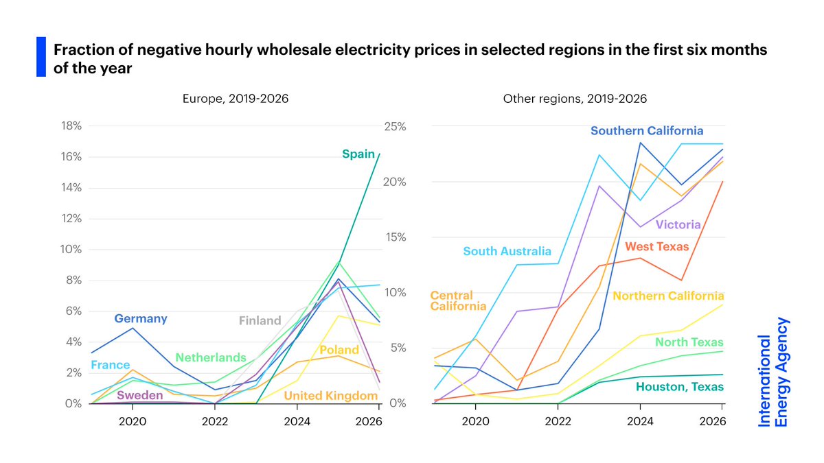 IEA's tweet photo. Negative electricity prices have become a common occurrence in many markets.

Their rising frequency highlights the need for greater system flexibility – including battery storage and demand response – to support reliable, efficient power systems 👉 https://t.co/KMI6mfYlAH https://t.co/cqSxfggNlc