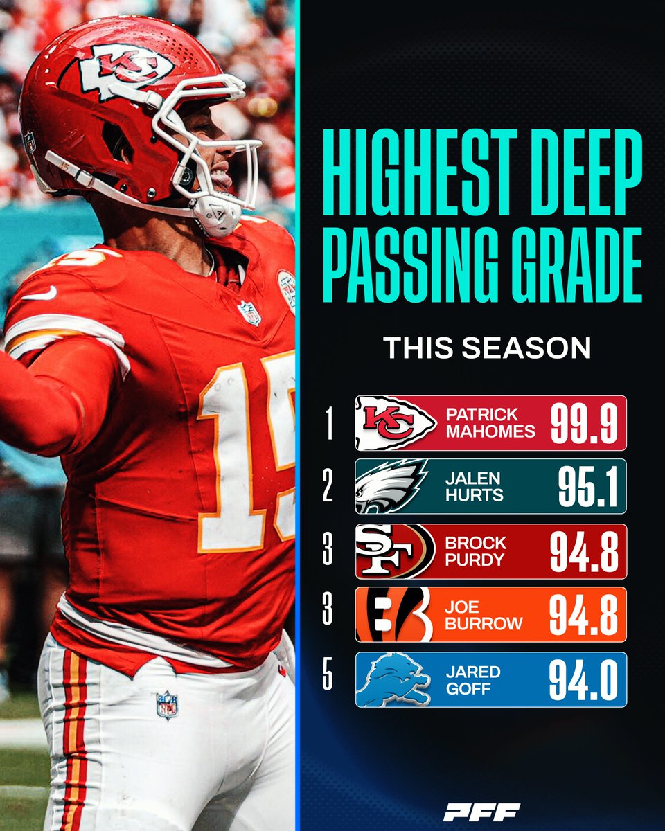 PFF's tweet photo. Patrick Mahomes has been 💰 when throwing 20+ yards downfield https://t.co/Q4AlQTRkSL