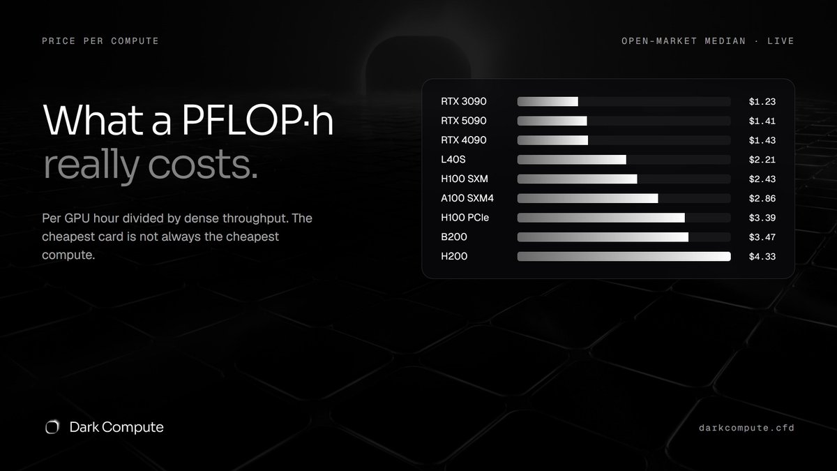 Dark_Compute's tweet photo. What a PFLOP-hour really costs, live.
Price per GPU hour divided by dense throughput, across 9 classes.
The cheapest card is not always the cheapest compute. https://t.co/jr0nIZCe4P