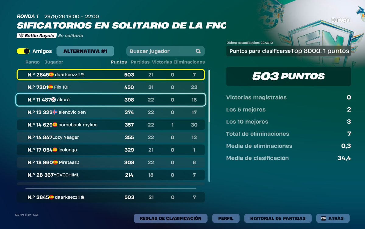 DAARKEEZ's tweet photo. qual r2 fncs solos , he llegado a 17 lates , hoy a 9/10 games, pero el drift en el mando me ha hecho no sacar casi nada , decepcionado con los puntos de hoy. si tengo nuevo mando para el sabado , paso el top 1000 de sobra https://t.co/MlLQTNVetW