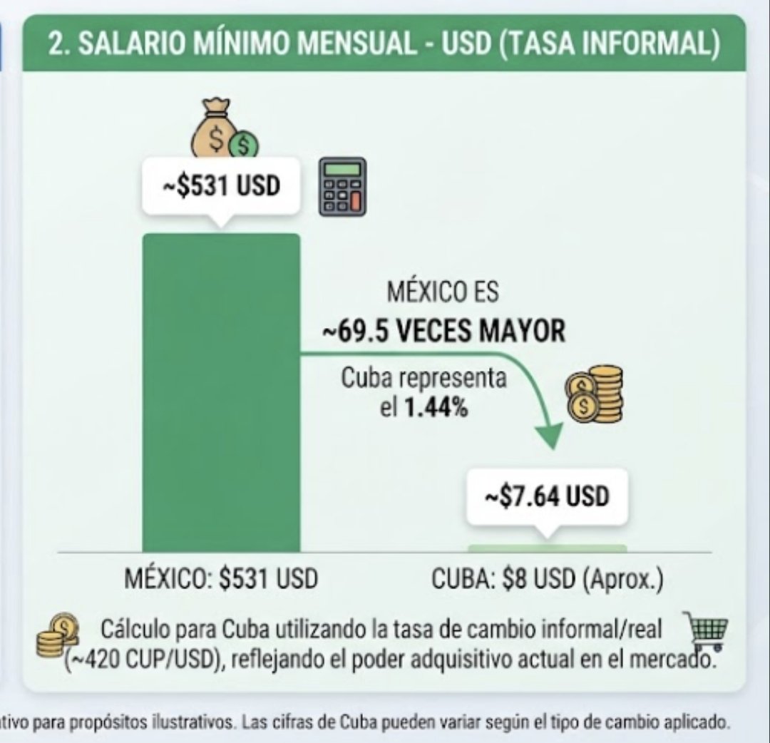 JulenLevy's tweet photo. @rea1ReinaCruz Sabía que estaban en la mierda pero no sabia que tanto! en Cuba ganas en un año lo que ganas en México en una semana jajajaj que infierno de monos subdesarrollados https://t.co/aA0233g3sS